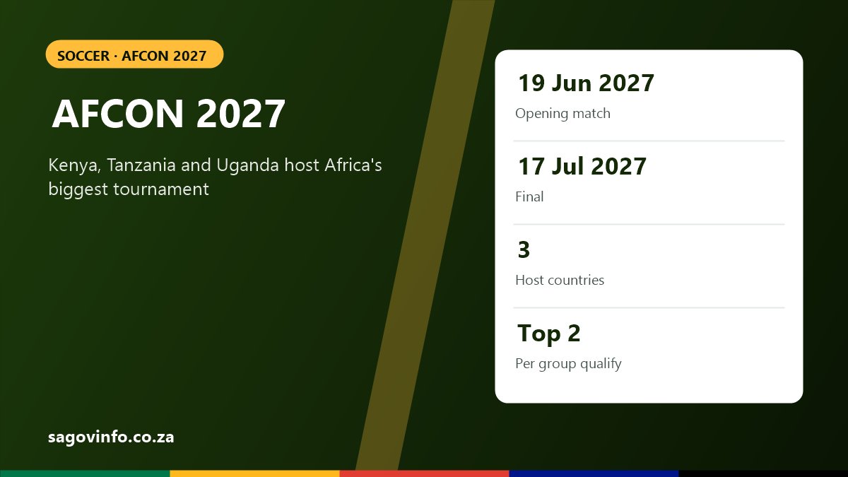 AFCON 2027: Dates, Host Countries and Bafana Bafana's Road to East Africa AFCON 2027: opening match on 19 June 2027, final on 17 July 2027, three host countries, top two teams per qualifying group qualify