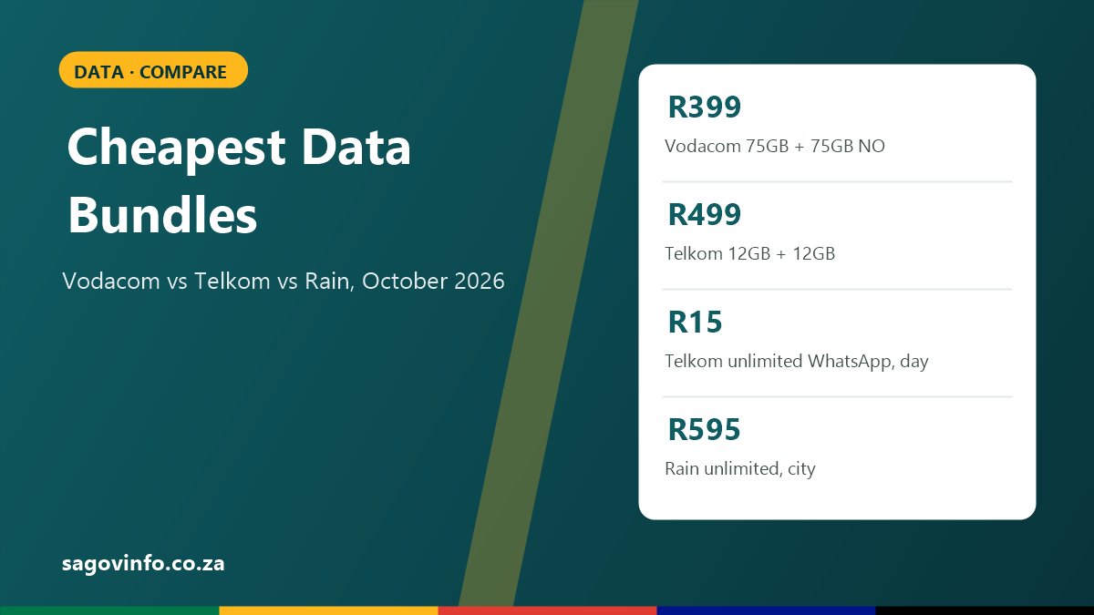 Cheapest data bundles October 2026: Vodacom 75GB plus 75GB Night Owl R399, Telkom 12GB plus 12GB R499, Telkom unlimited WhatsApp R15 a day, rain unlimited R595