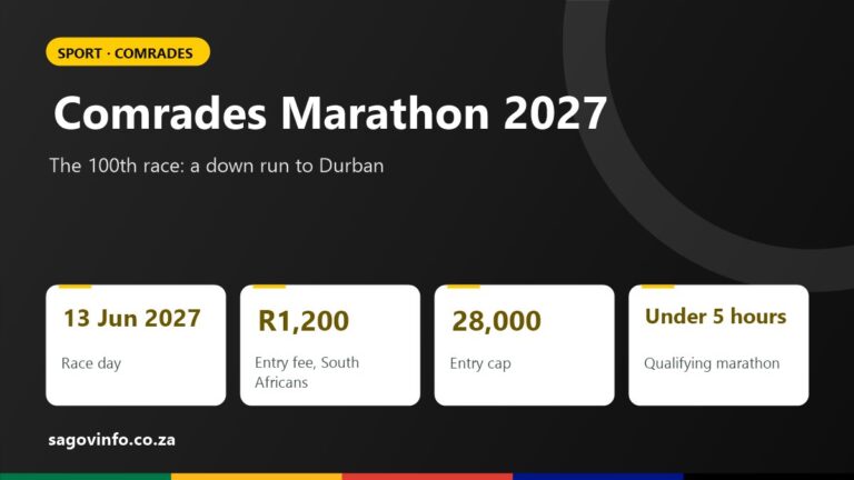Comrades Marathon 2027: Date, Route, Entries, Fees and Qualifying Comrades Marathon 2027: race day 13 June 2027, entry fee R1,200 for South Africans, entry cap of 28,000, qualify with a marathon under five hours