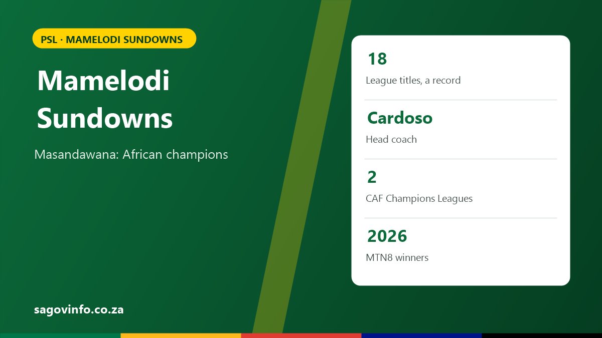 Mamelodi Sundowns: Coach, Stadium, Trophies and the 2026/27 Season Mamelodi Sundowns guide: record 18 league titles, coach Miguel Cardoso, two CAF Champions League titles, 2026 MTN8 winners