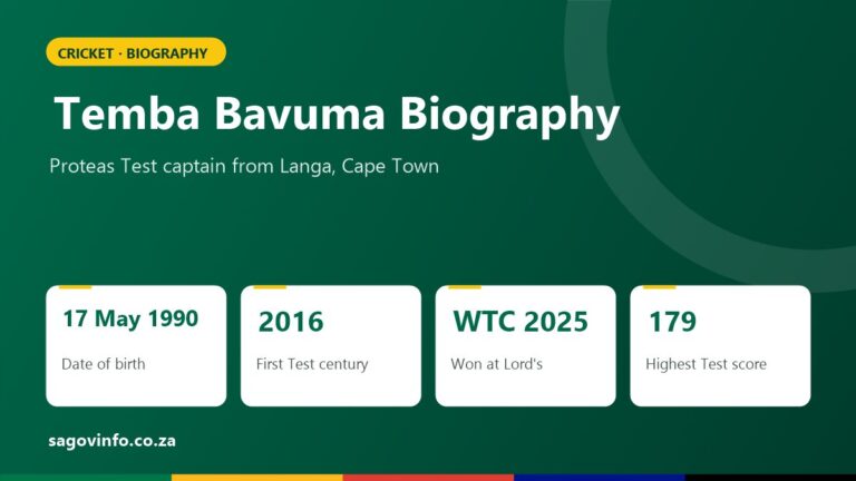 Temba Bavuma Biography: Age, Langa Roots, Proteas Captain and Test Records Temba Bavuma biography: born 17 May 1990, first Test century in 2016, won the 2025 World Test Championship final at Lord's, highest Test score 179