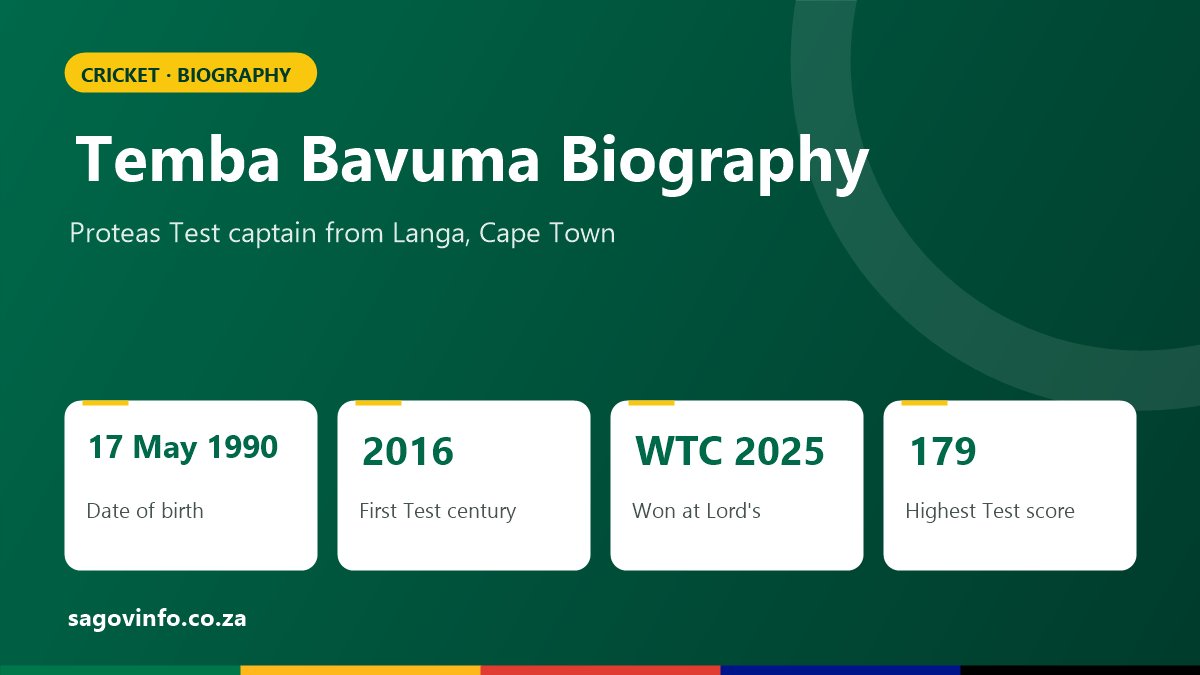 Temba Bavuma biography: born 17 May 1990, first Test century in 2016, won the 2025 World Test Championship final at Lord's, highest Test score 179